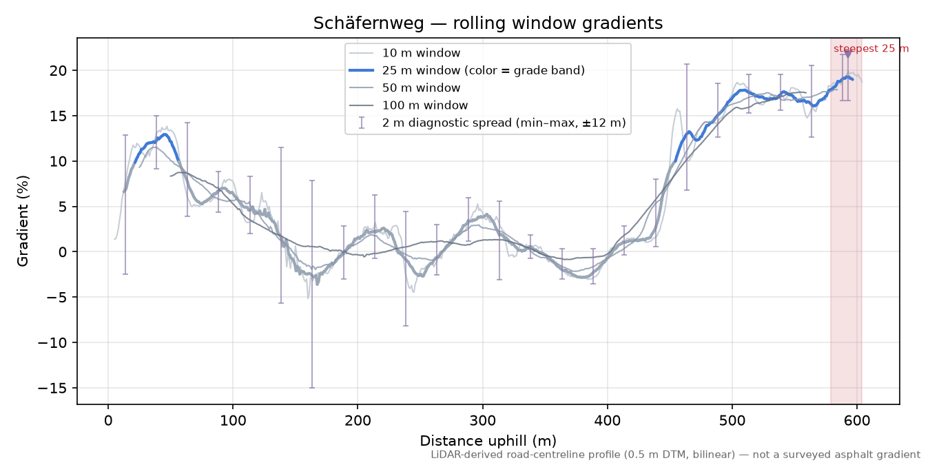 Schäfernweg rolling gradient profile