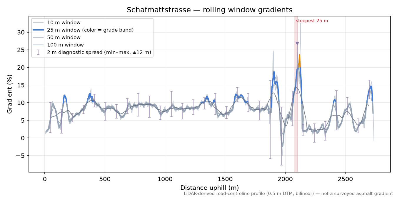 Schafmattstrasse rolling gradient profile