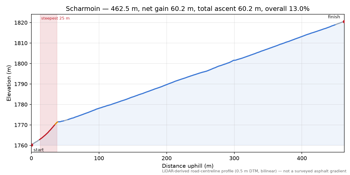 Scharmoin elevation profile
