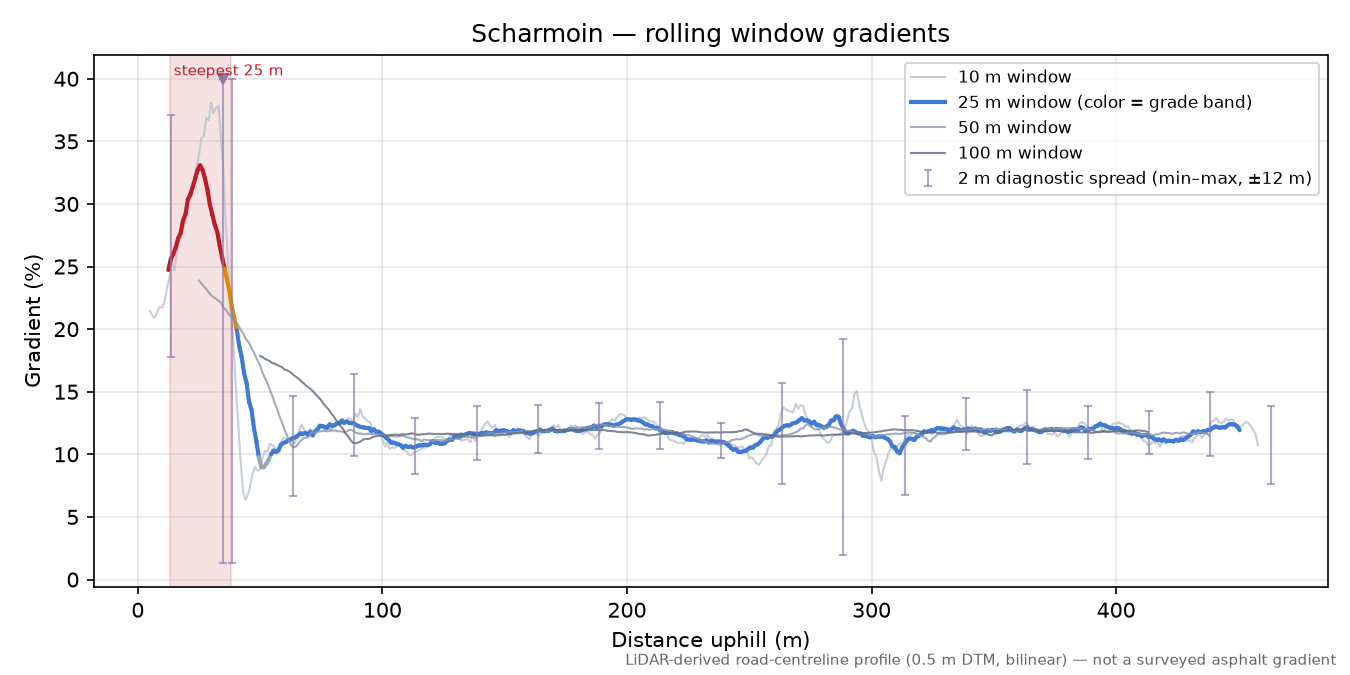 Scharmoin rolling gradient profile