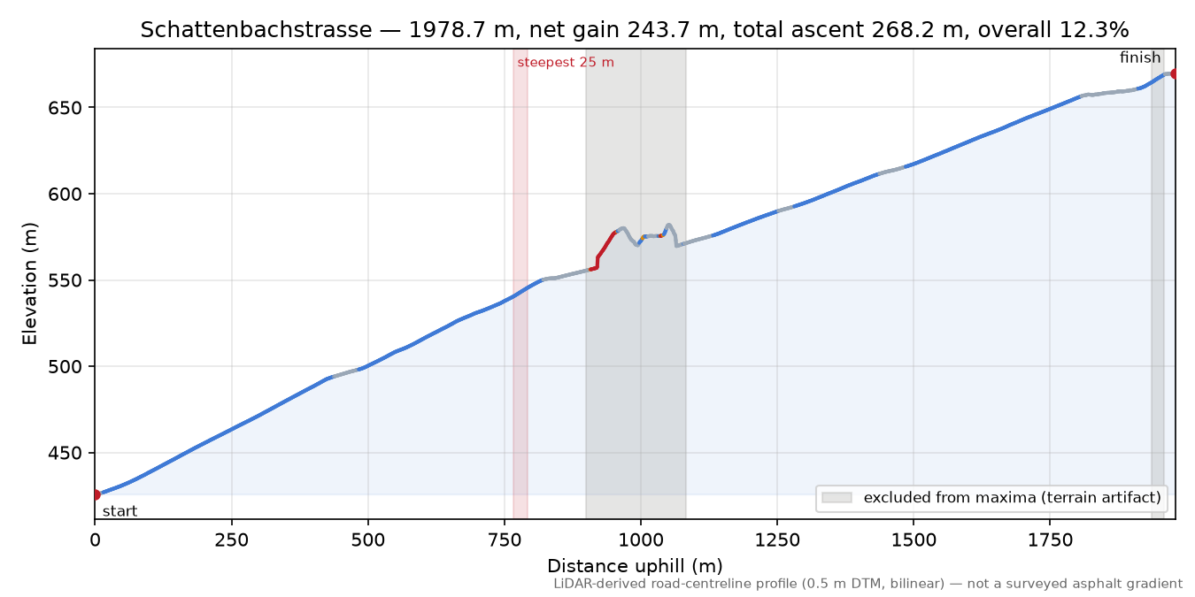 Schattenbachstrasse elevation profile