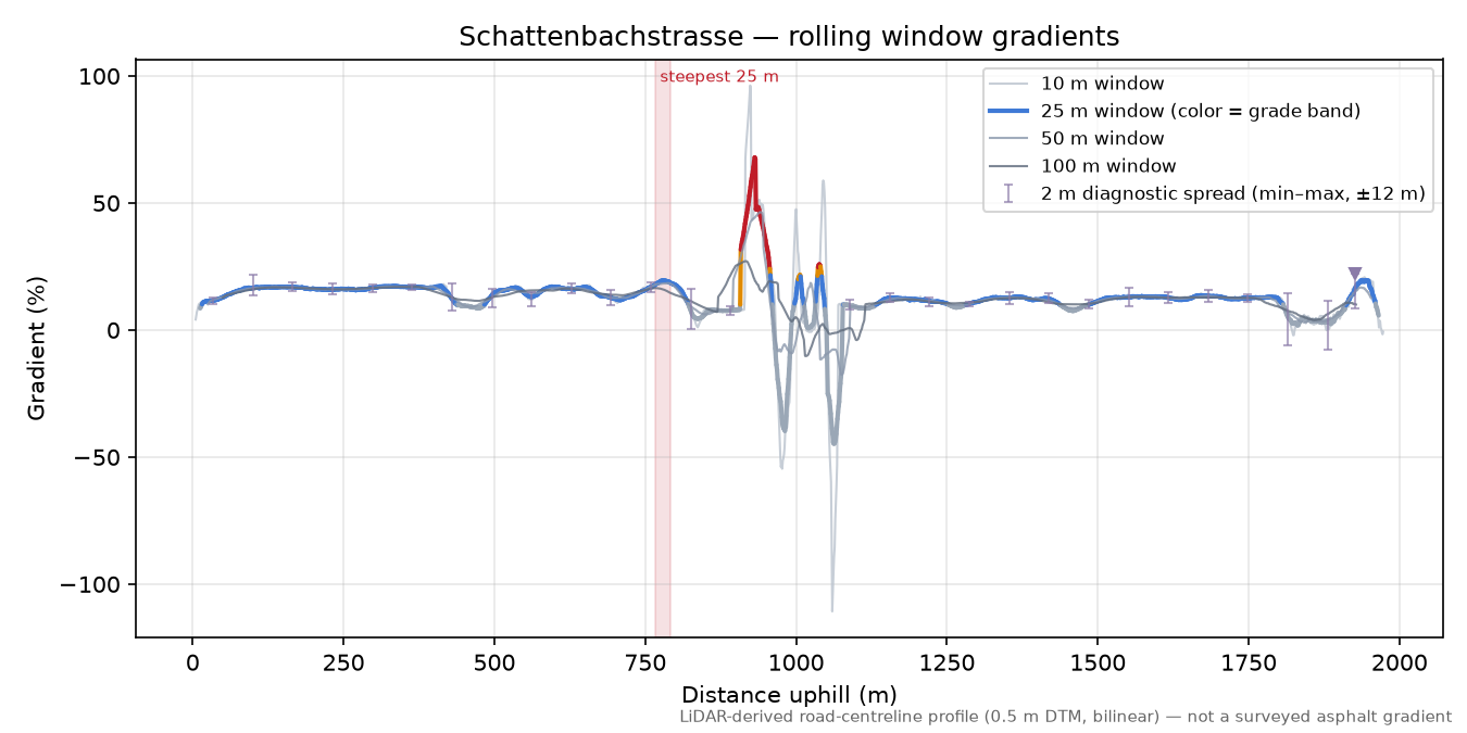 Schattenbachstrasse rolling gradient profile