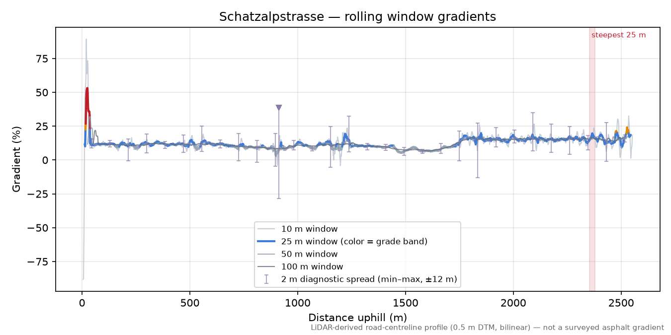 Schatzalpstrasse rolling gradient profile