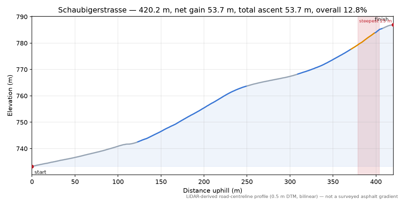 Schaubigerstrasse elevation profile