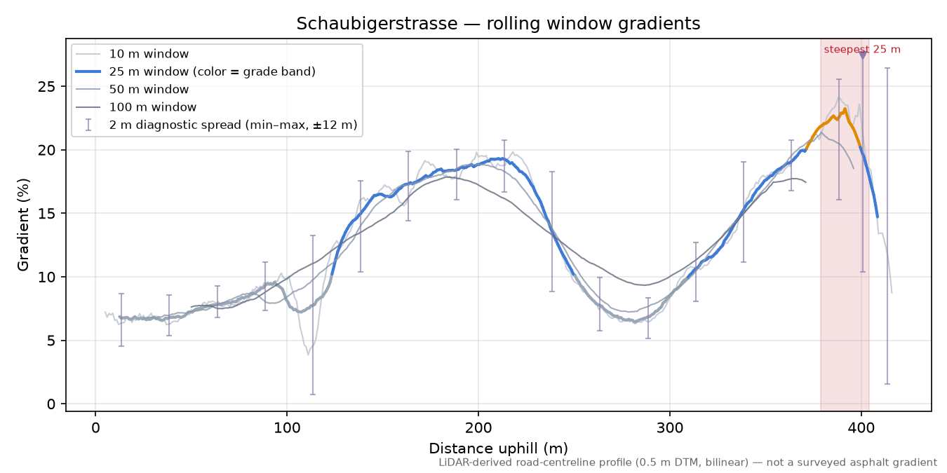 Schaubigerstrasse rolling gradient profile