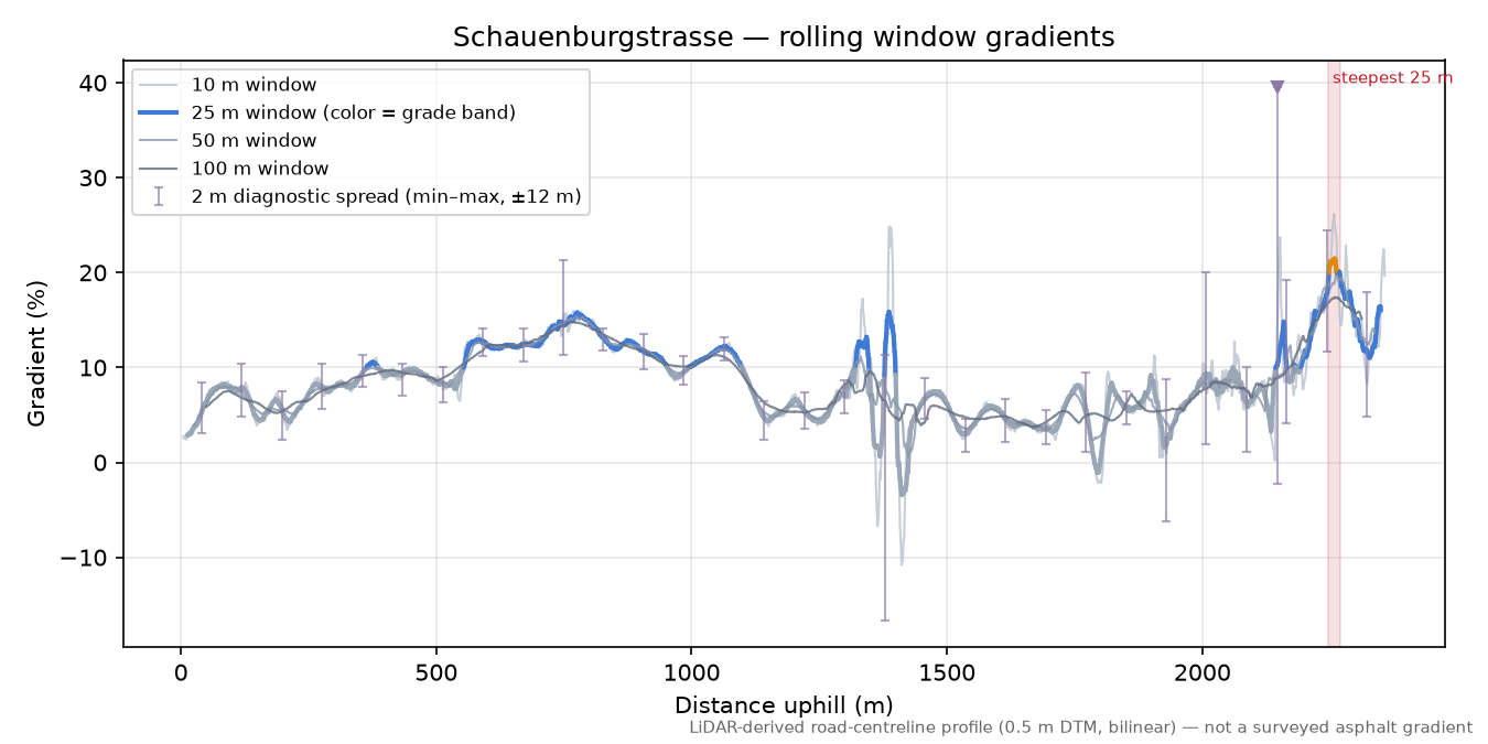Schauenburgstrasse rolling gradient profile