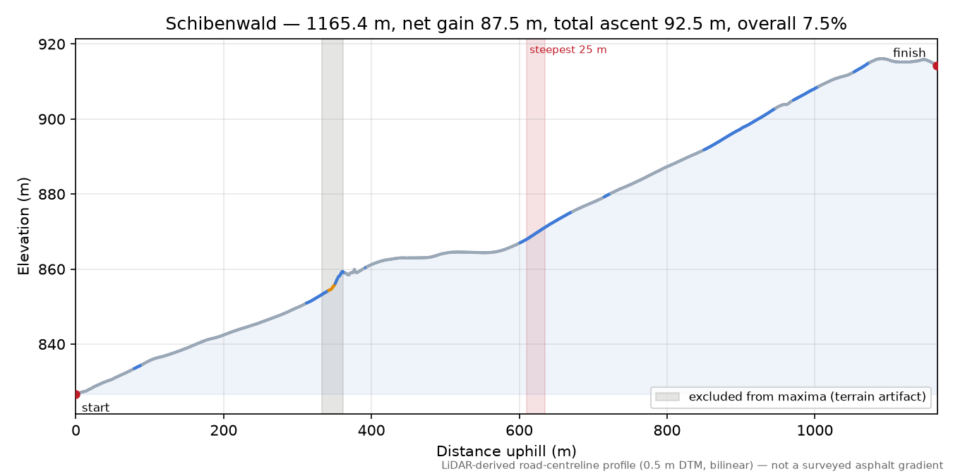Schibenwald elevation profile