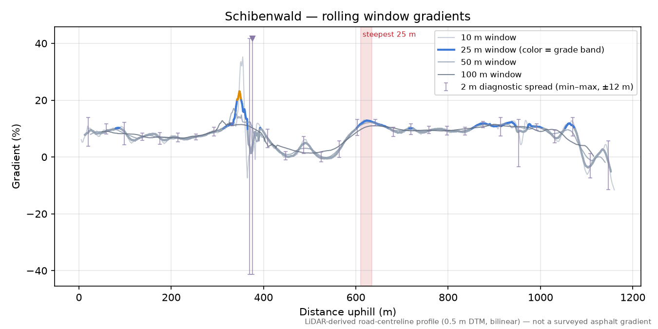 Schibenwald rolling gradient profile