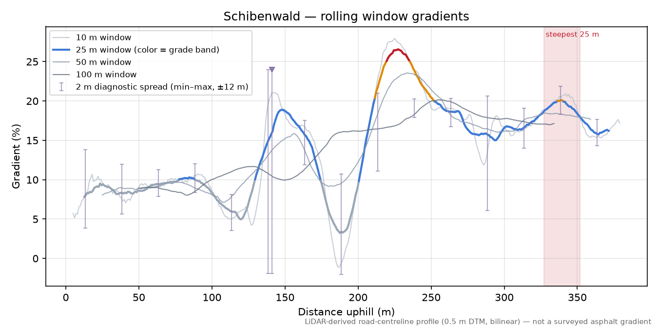Schibenwald rolling gradient profile