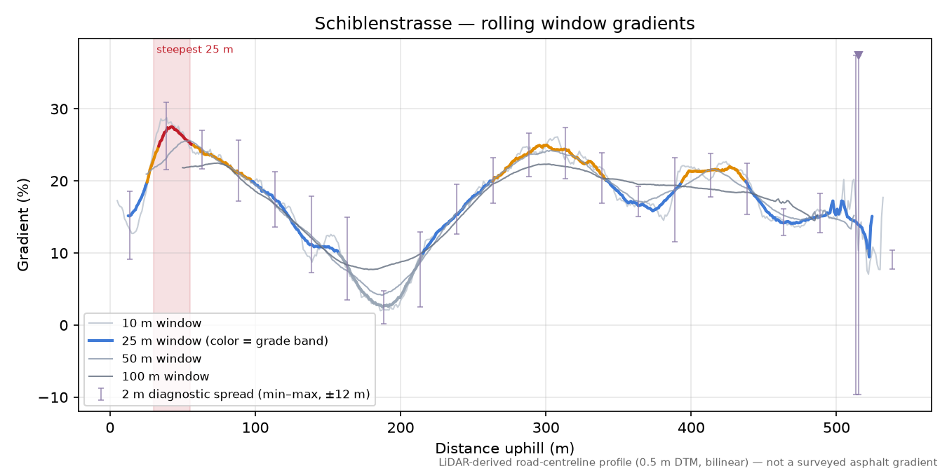 Schiblenstrasse rolling gradient profile