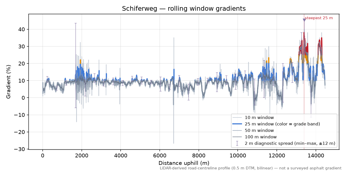 Schiferweg rolling gradient profile