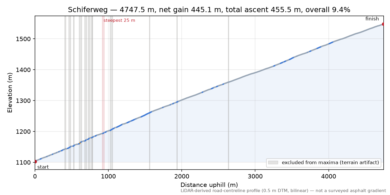 Schiferweg elevation profile