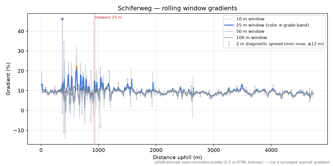 Schiferweg rolling gradient profile