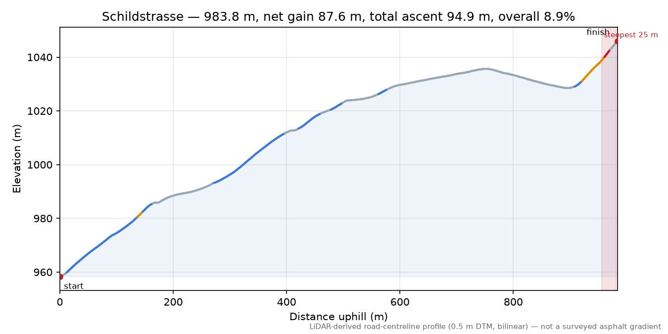 Schildstrasse elevation profile