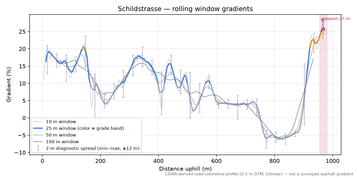 Schildstrasse rolling gradient profile