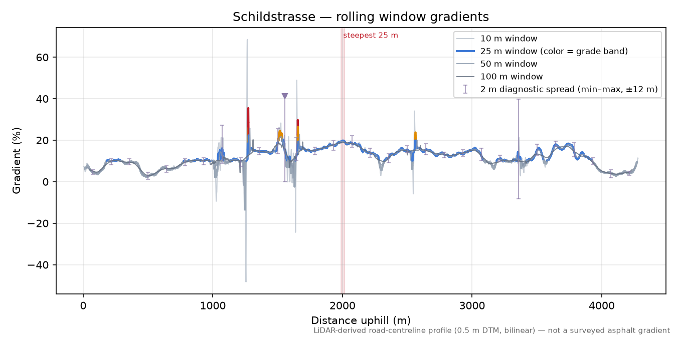 Schildstrasse rolling gradient profile