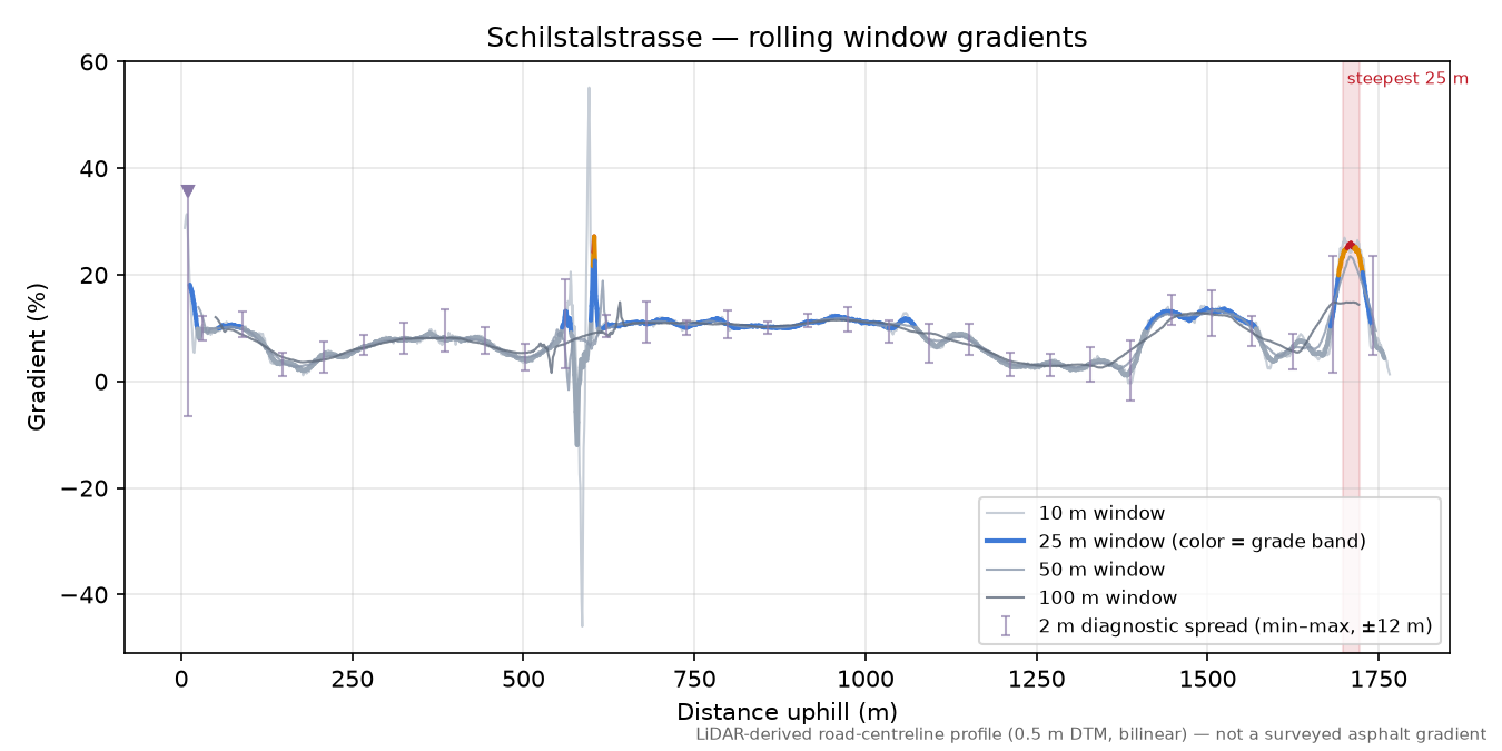 Schilstalstrasse rolling gradient profile