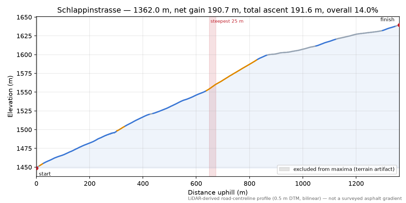 Schlappinstrasse elevation profile