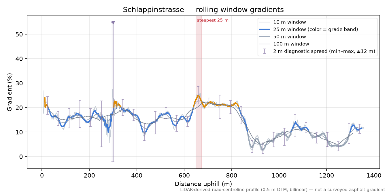 Schlappinstrasse rolling gradient profile