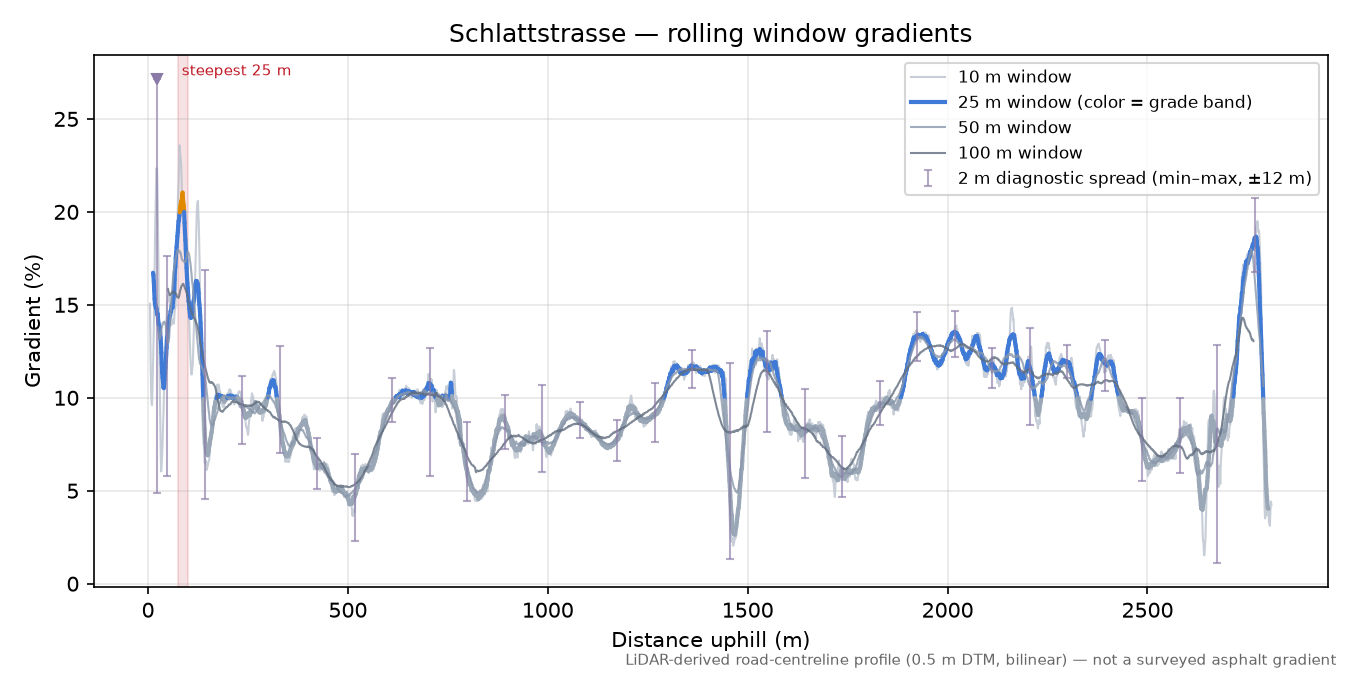 Schlattstrasse rolling gradient profile