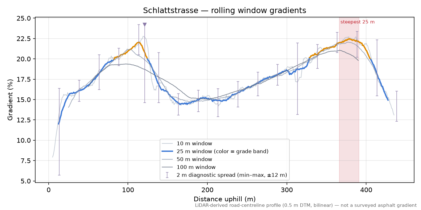 Schlattstrasse rolling gradient profile