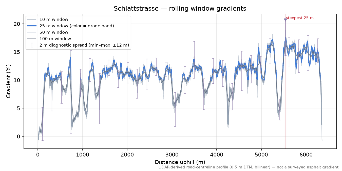Schlattstrasse rolling gradient profile
