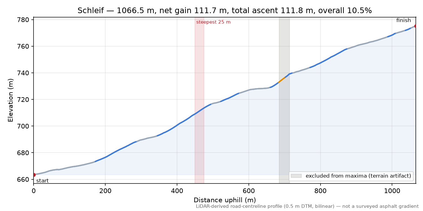 Schleif elevation profile