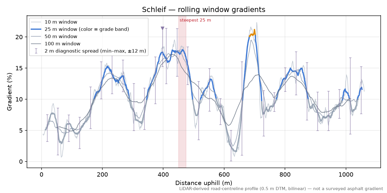 Schleif rolling gradient profile