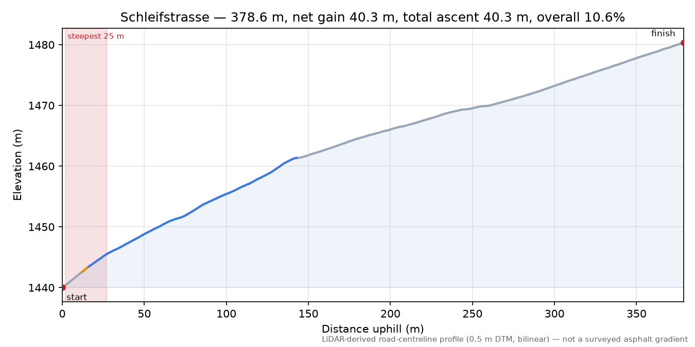 Schleifstrasse elevation profile