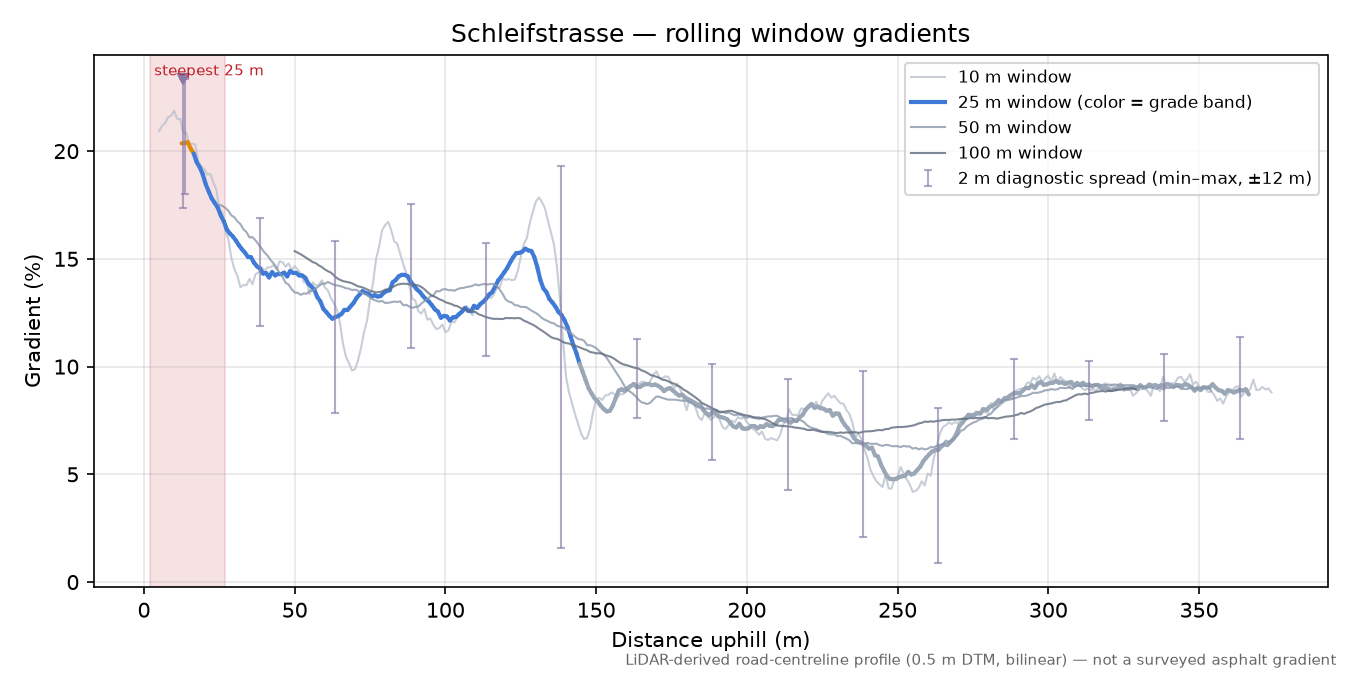 Schleifstrasse rolling gradient profile
