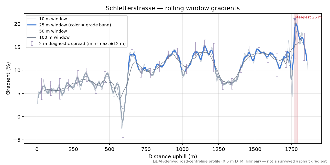 Schletterstrasse rolling gradient profile