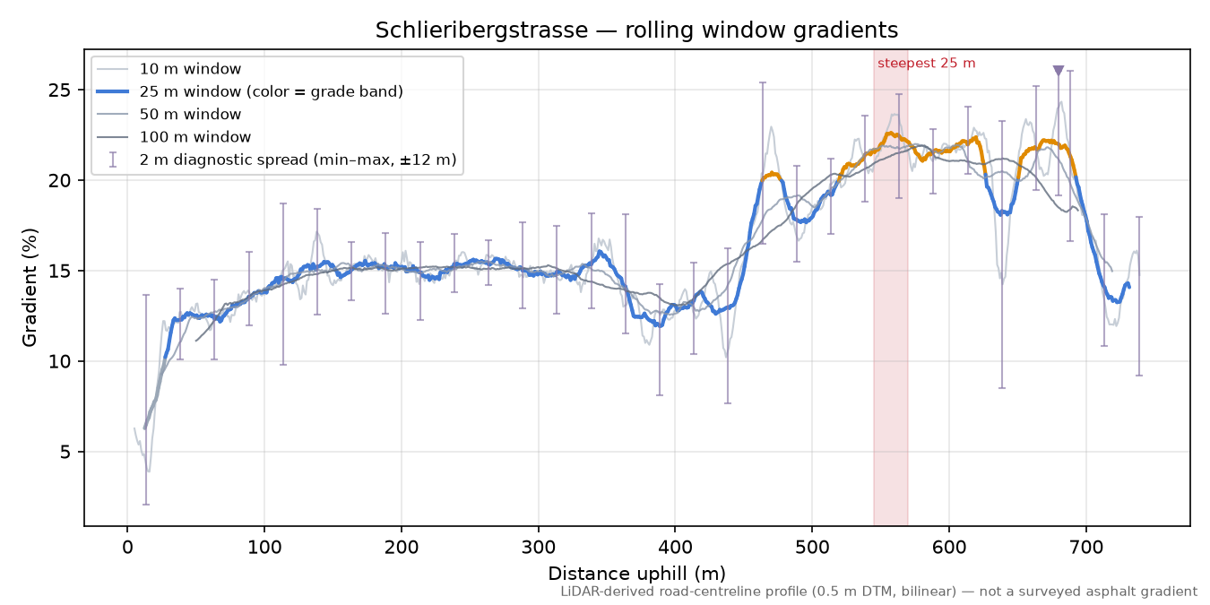 Schlieribergstrasse rolling gradient profile
