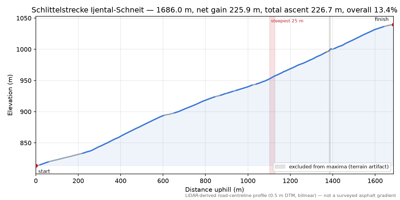 Schlittelstrecke Ijental-Schneit elevation profile