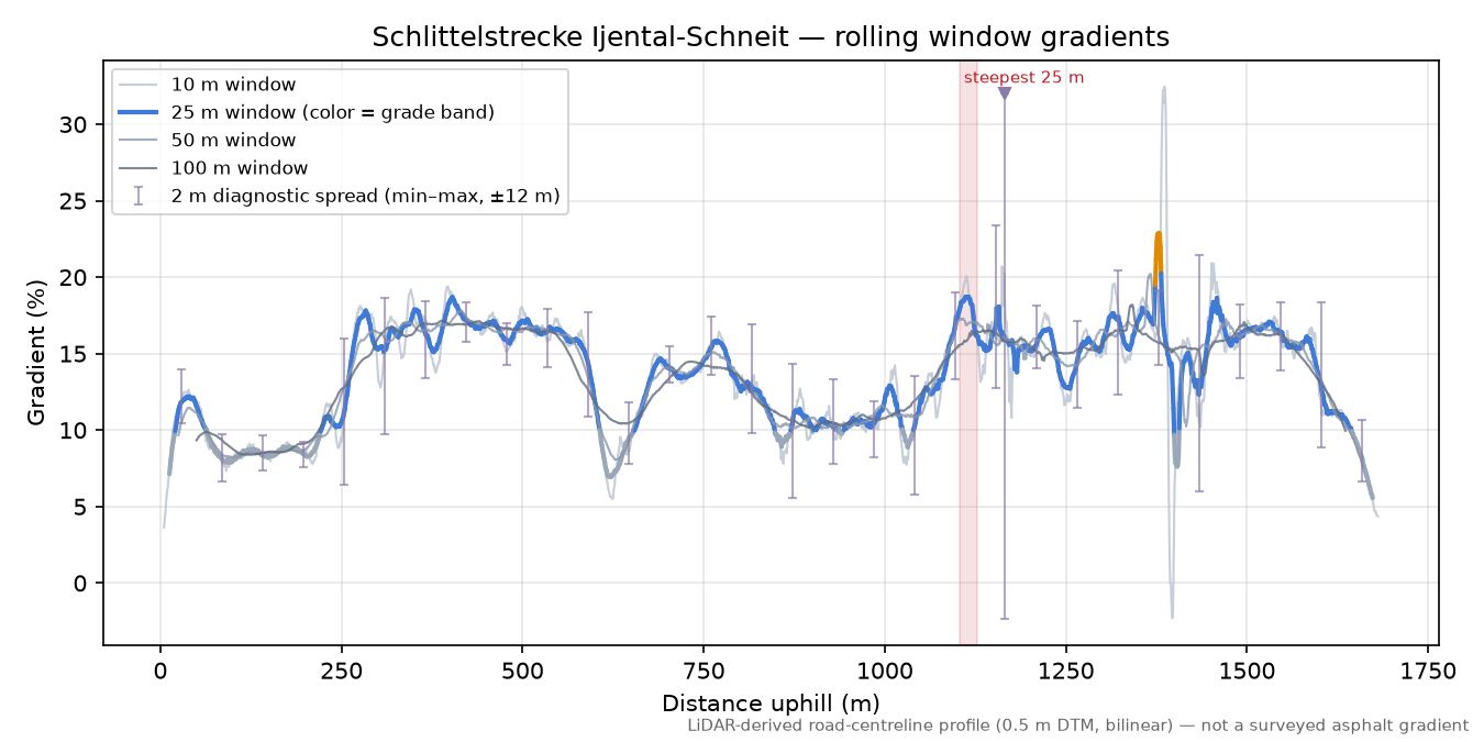 Schlittelstrecke Ijental-Schneit rolling gradient profile
