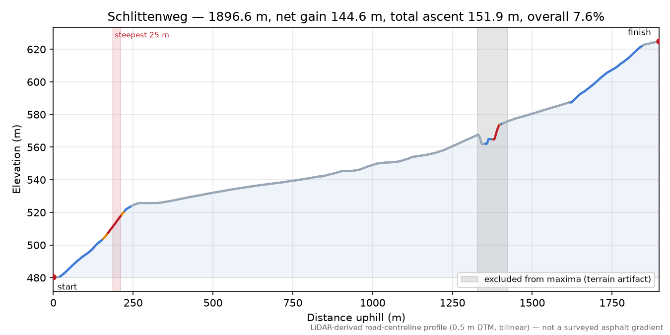 Schlittenweg elevation profile