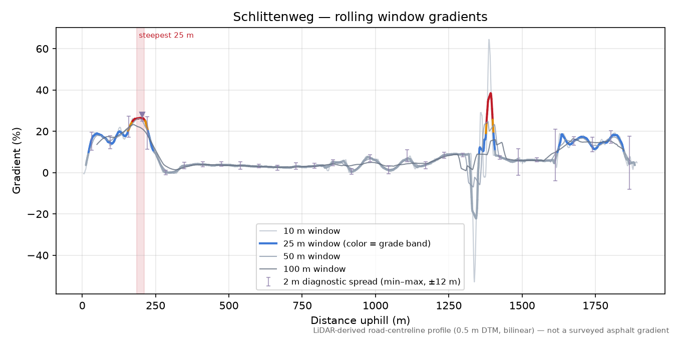 Schlittenweg rolling gradient profile