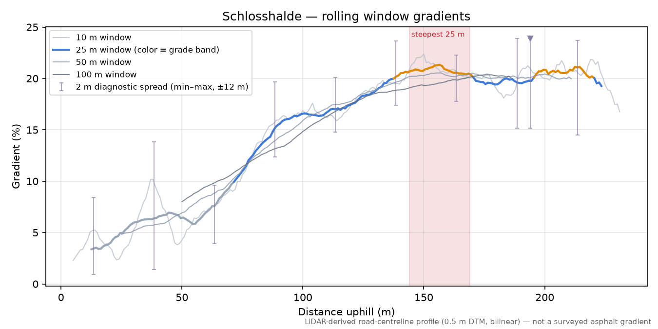 Schlosshalde rolling gradient profile