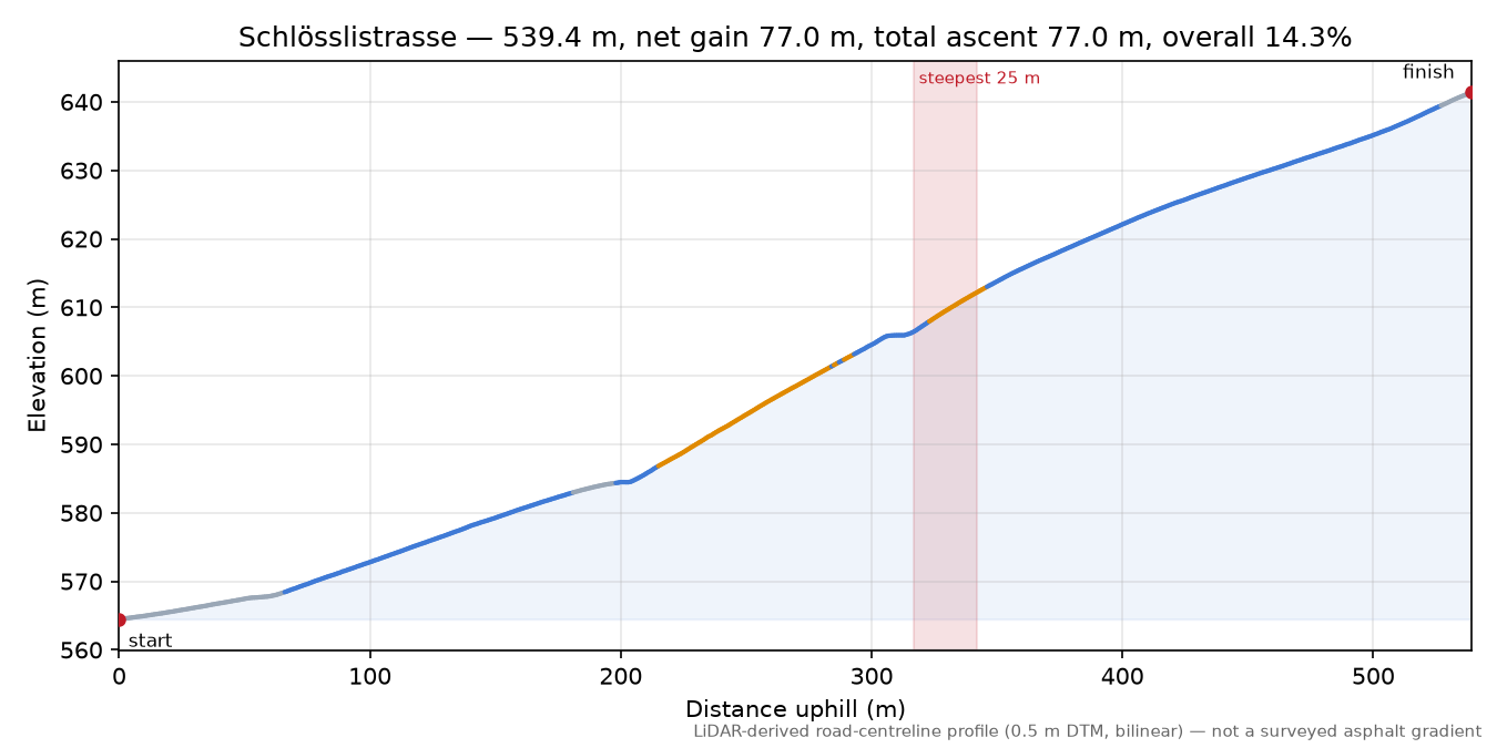 Schlösslistrasse elevation profile