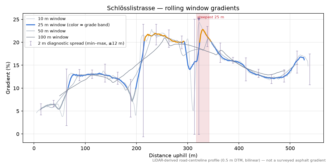 Schlösslistrasse rolling gradient profile