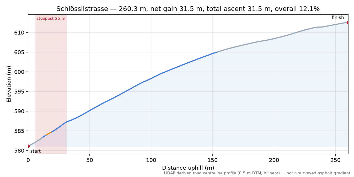 Schlösslistrasse elevation profile