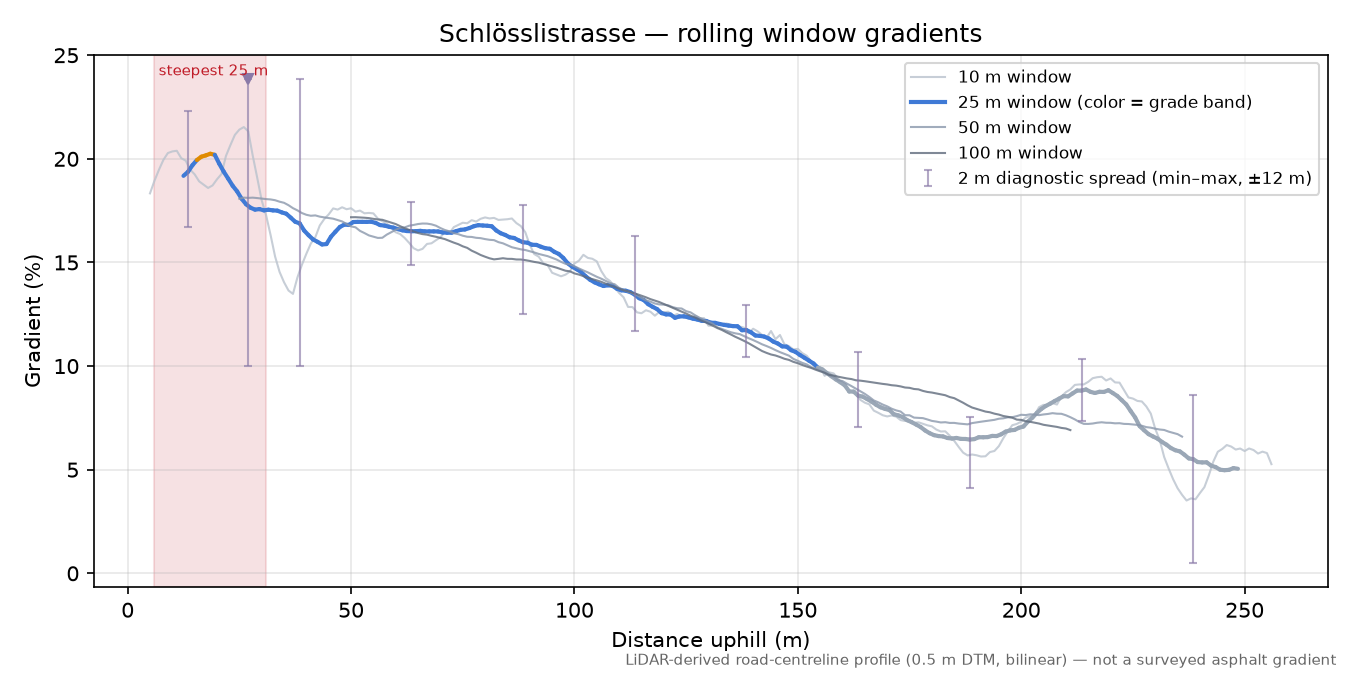 Schlösslistrasse rolling gradient profile