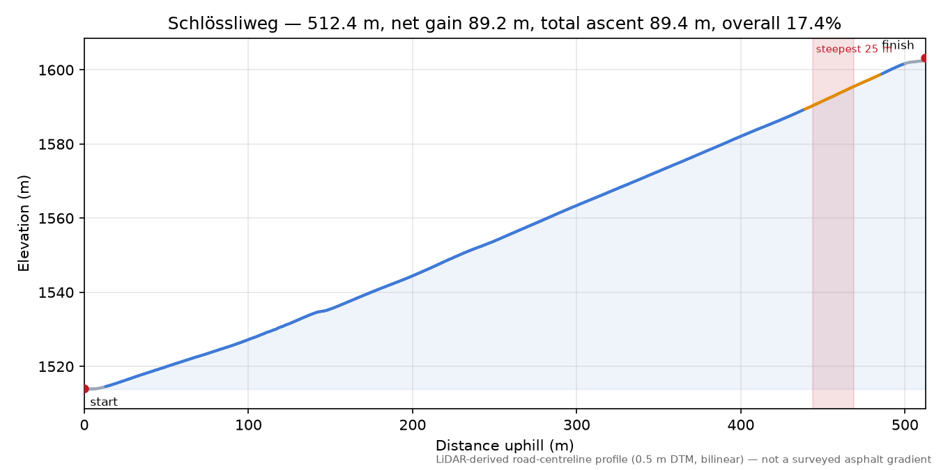Schlössliweg elevation profile