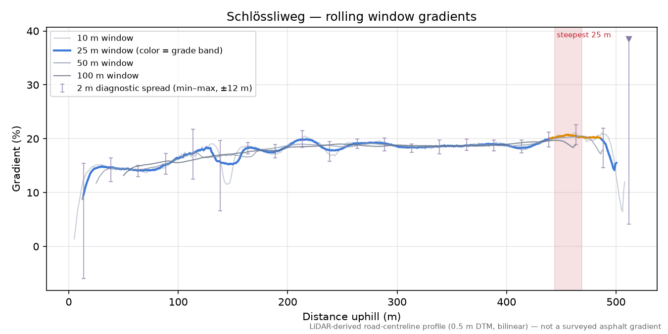 Schlössliweg rolling gradient profile