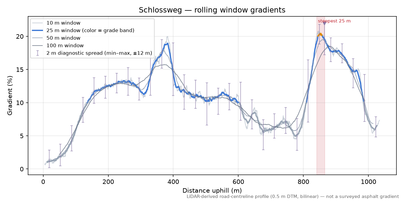 Schlossweg rolling gradient profile