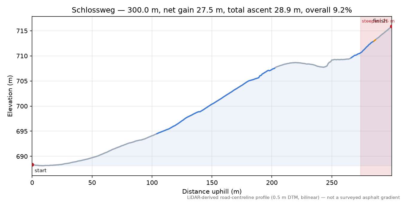 Schlossweg elevation profile
