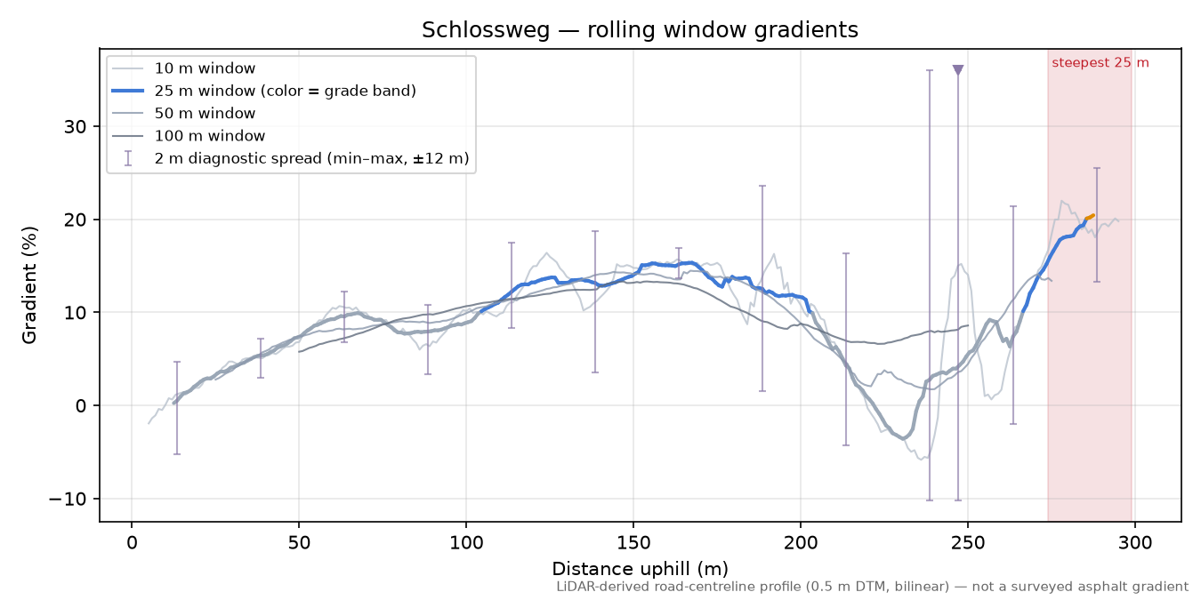 Schlossweg rolling gradient profile