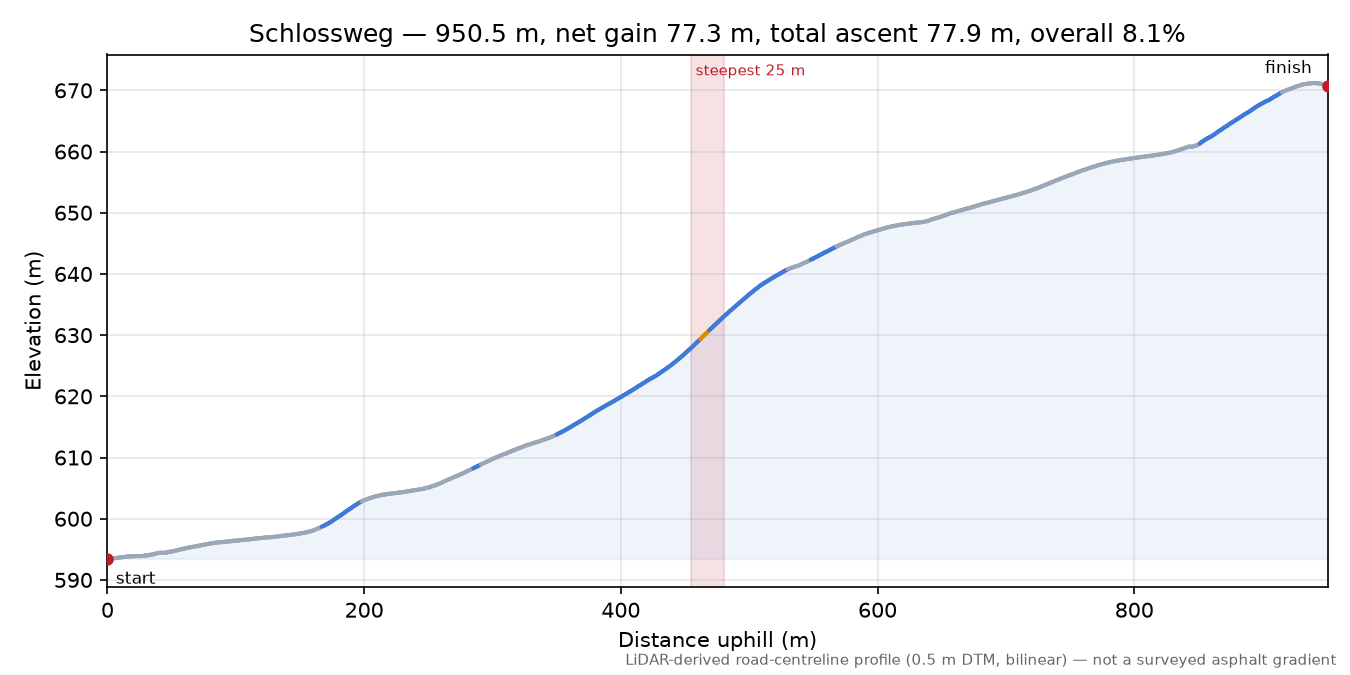 Schlossweg elevation profile