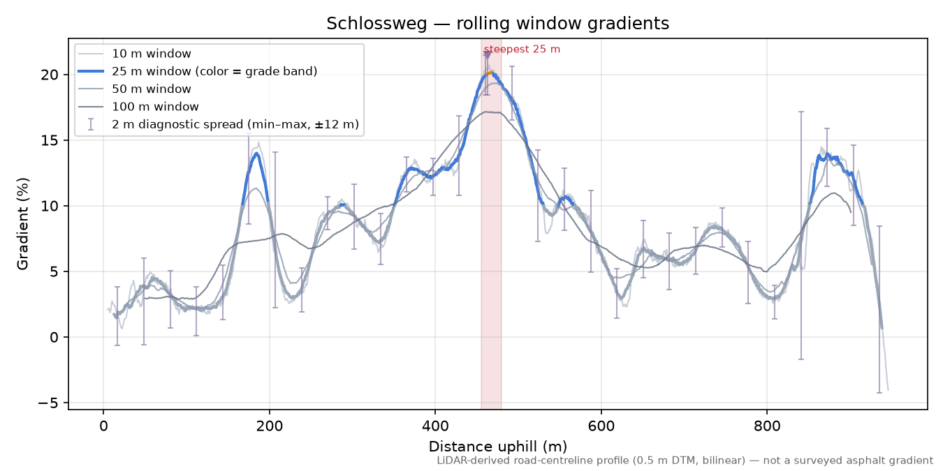 Schlossweg rolling gradient profile