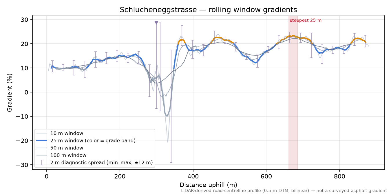 Schlucheneggstrasse rolling gradient profile