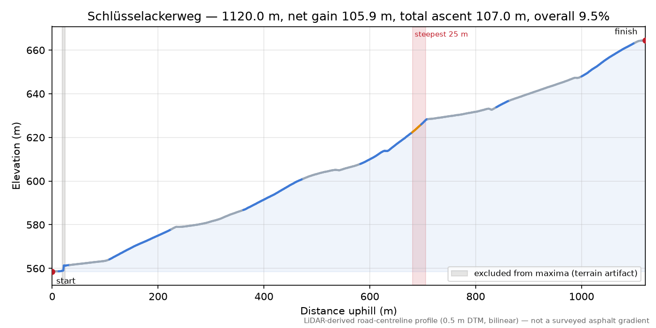 Schlüsselackerweg elevation profile